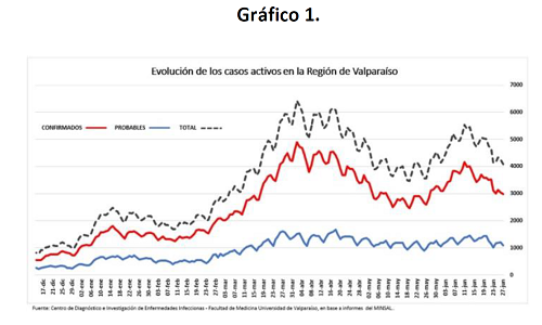 grafico 2 evolucion casos activod