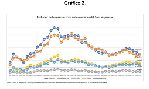 grafico 2 evolucion casos activod