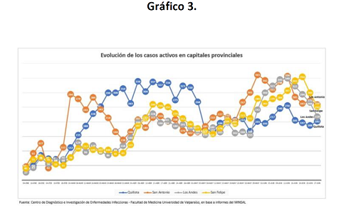 grafico 3 casos activos en capitales provinciales