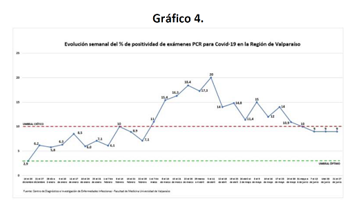 grafico 4 evolucion positividad